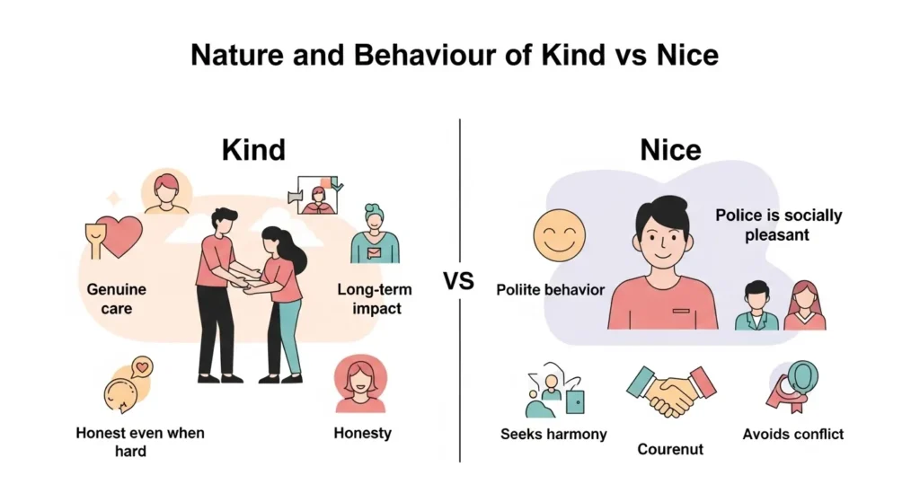Nature and Behaviour of Kind and Nice