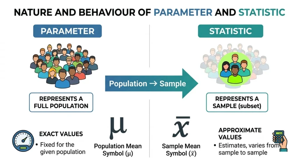 Nature and Behaviour of Parameter and Statistic
