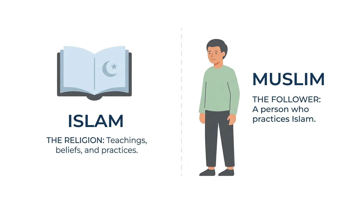 difference between islam and muslim
