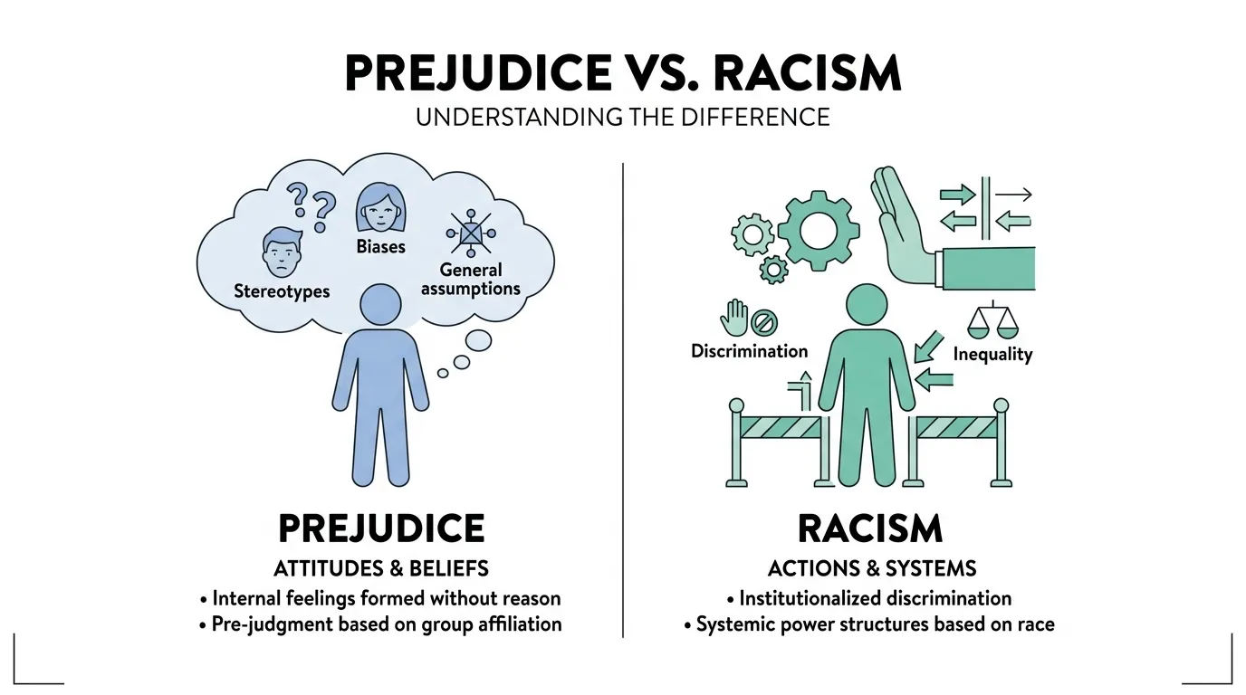 difference between racism and prejudice