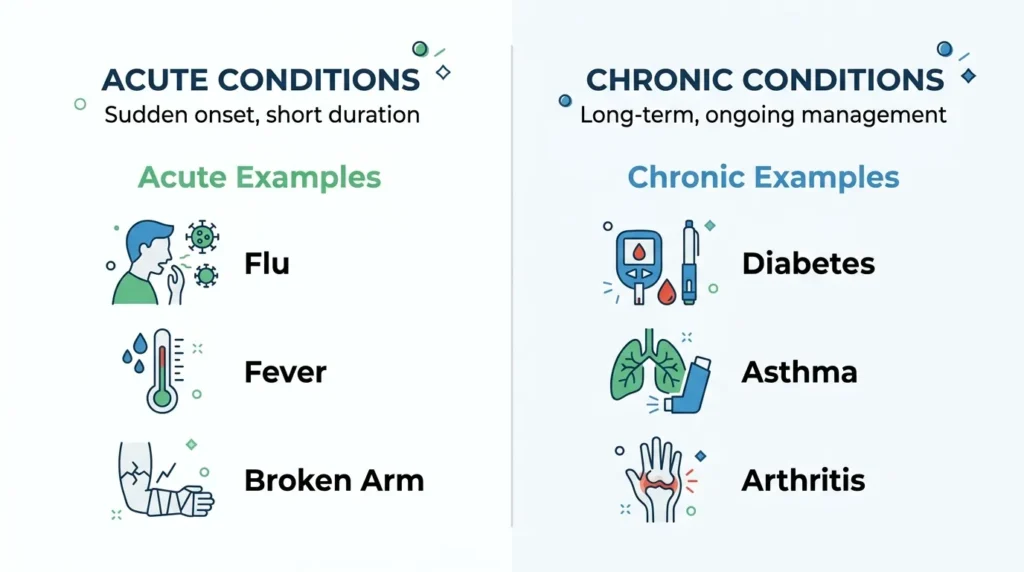 Real Life Examples With Acute and Chronic