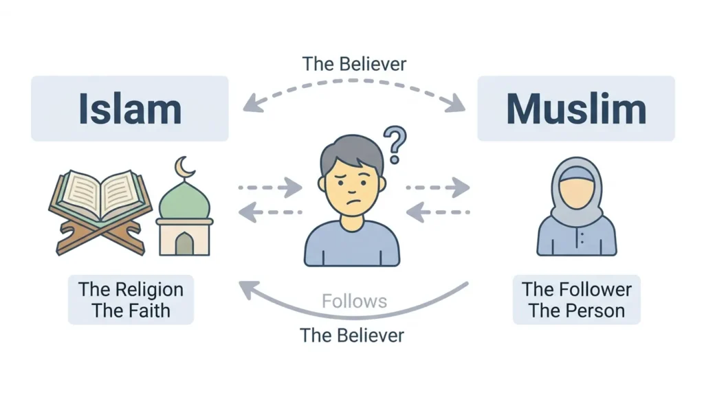 Why People Get Confused in Islam vs Muslim