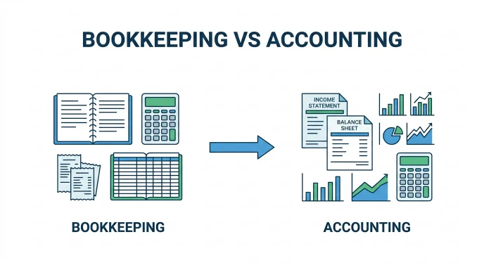 difference between bookkeeping and accounting