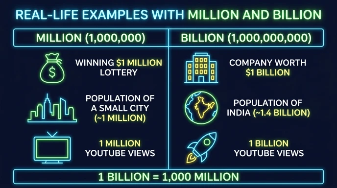 Real-Life Examples with Million and Billion