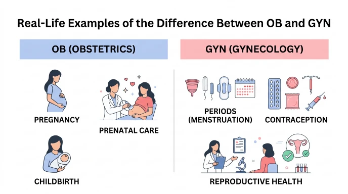 Real-Life Examples of the Difference Between OB and GYN