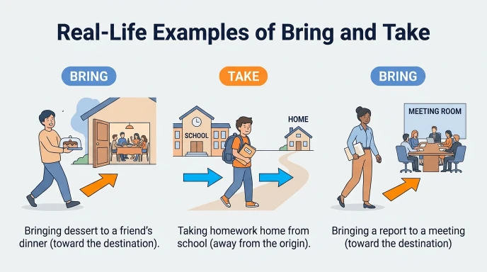 Real-Life Examples of Bring and Take