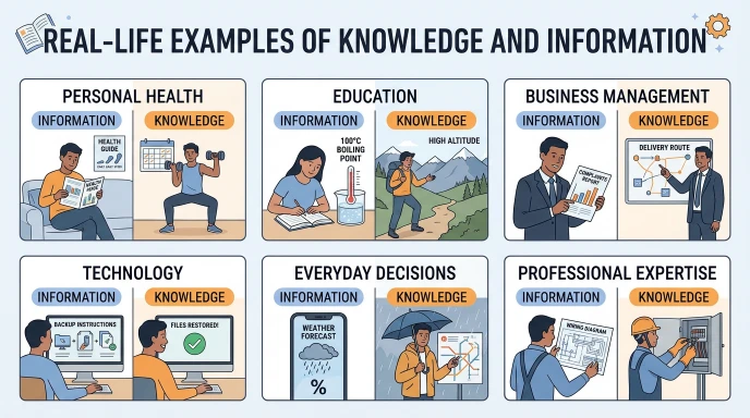 Real-Life Examples of Knowledge and Information